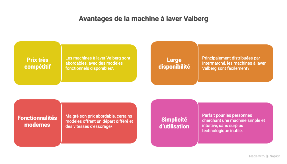 Les avantages d’une machine à laver Valberg Les avantages d’une machine à laver Valberg