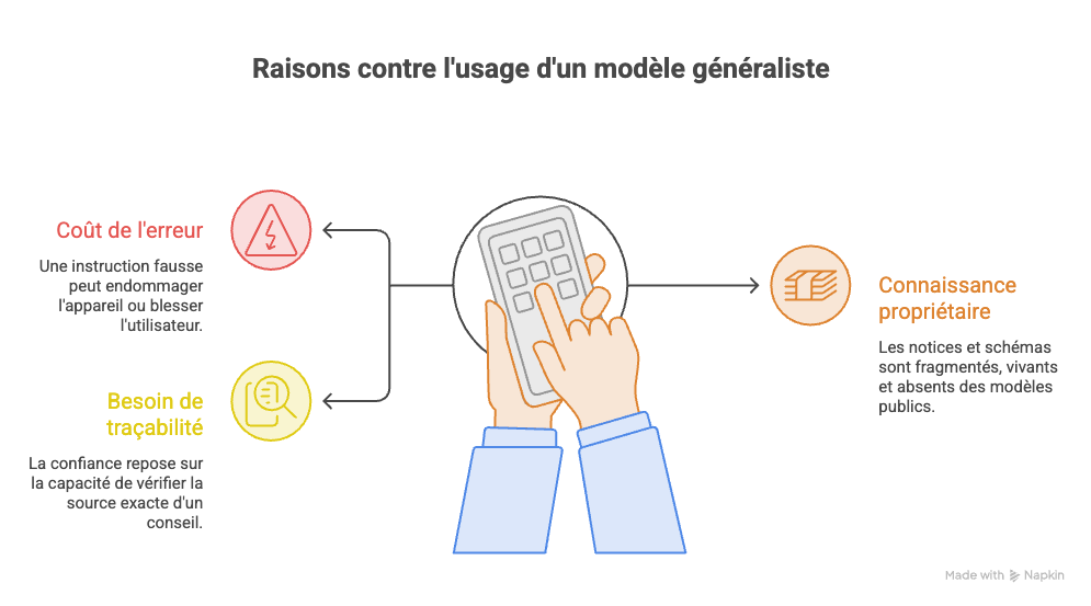 Réparer soi-même, guidé par l&rsquo;IA : l&rsquo;architecture RAG derrière TagnIot, notre assistant de dépannage